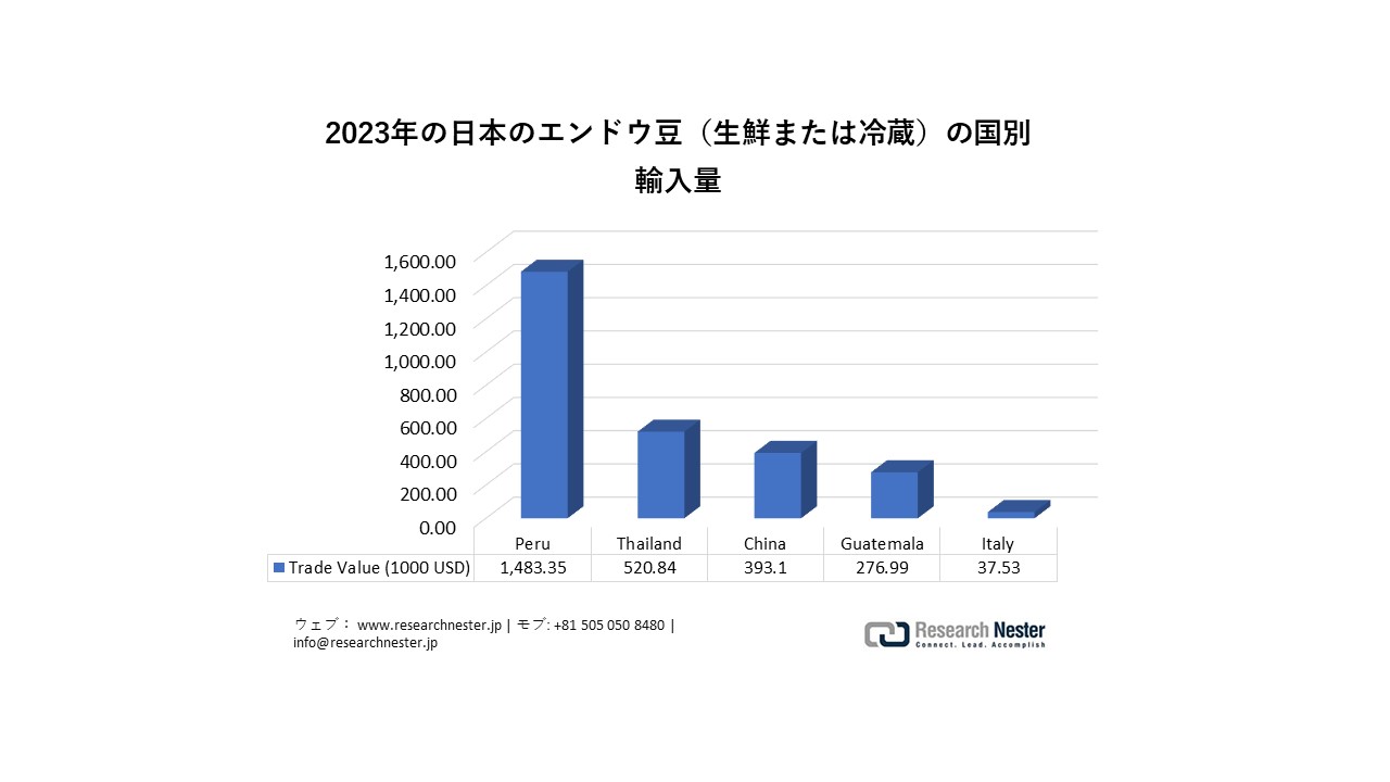 Japan Peas, fresh or chilled imports by country in 2023